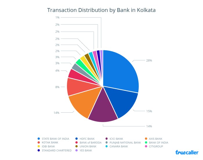 5. Transaction Distribution - Kolkata