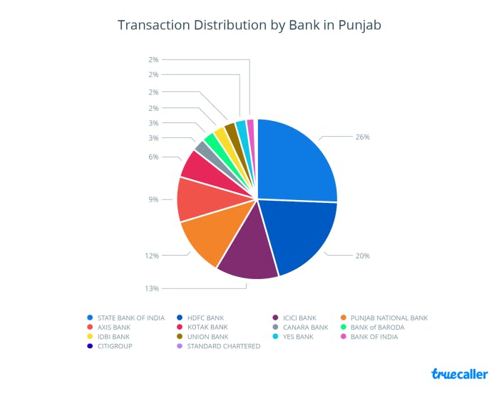 3. Transaction Distribution - Punjab