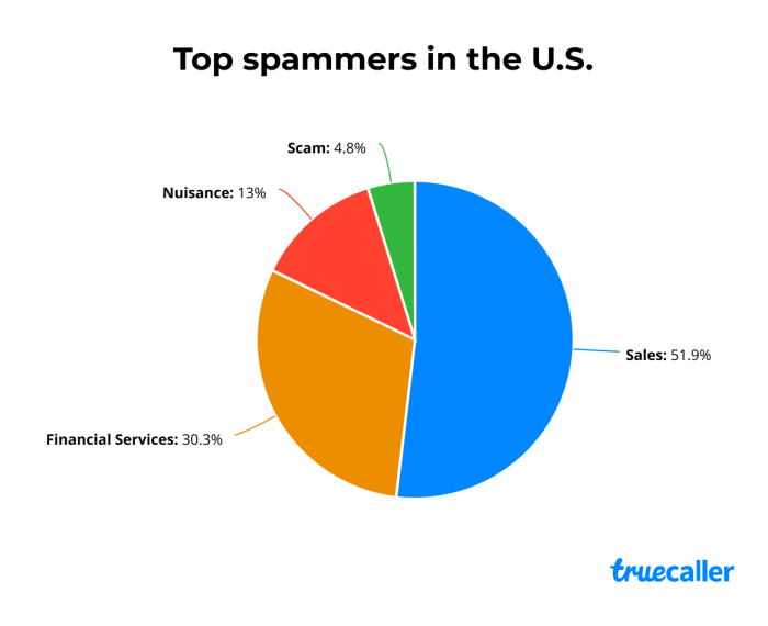 Truecaller Insights: Top 20 Countries Affected By Spam Calls In 2021 ...