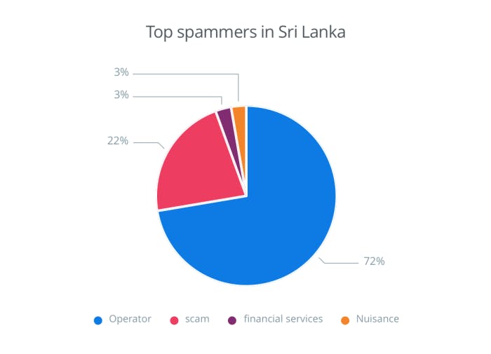 Spam Chart_LK