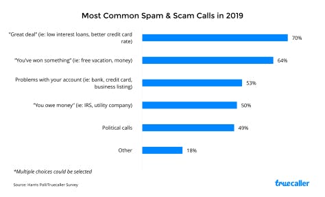 most common spam and scam calls in 2019