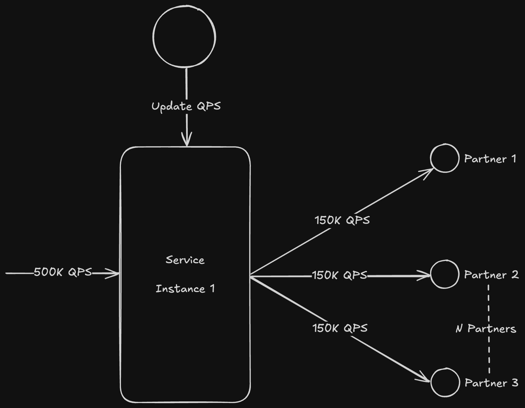 Single Instance Solution - The Token Bucket Algorithm