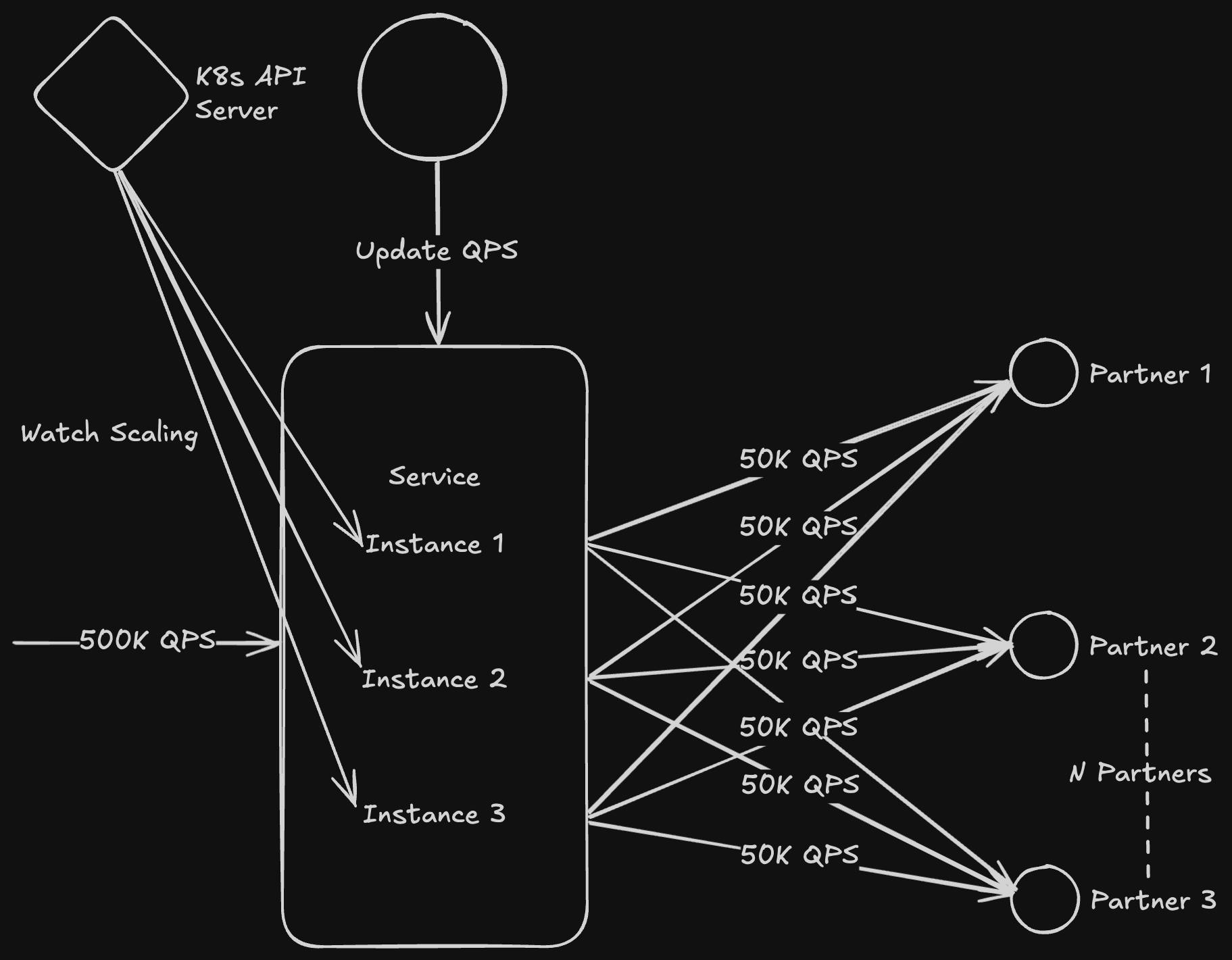 Scaling Out - Auto-Scaling with Kubernetes