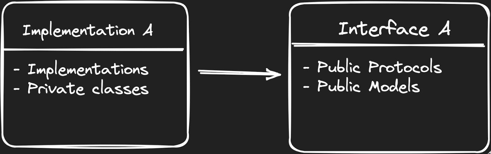 Splitting Interface and Implementation Diagram