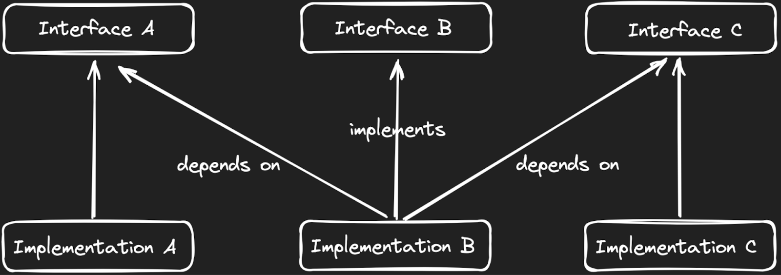 Splitting Interface and Implementation Final Diagram