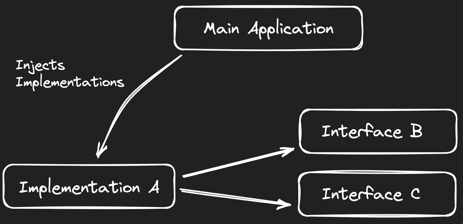 Dependency Injection Diagram