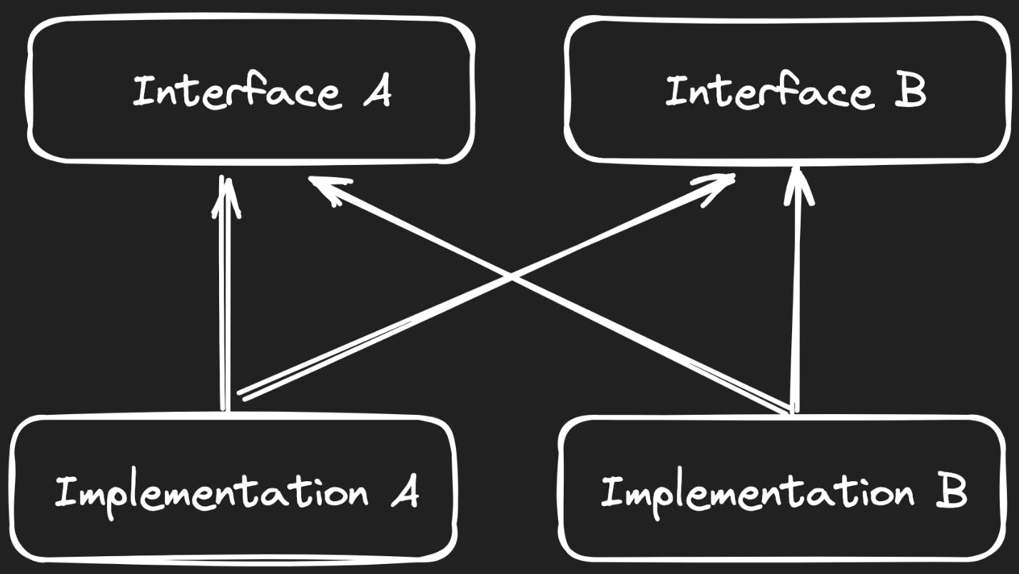 Avoiding Dependency Cycles Diagram