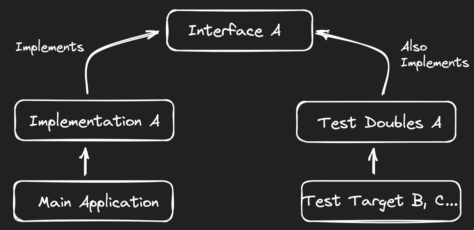 Test Doubles and Unit Tests Diagram