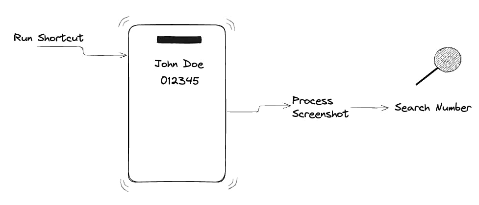 Siri Shortcut Diagram