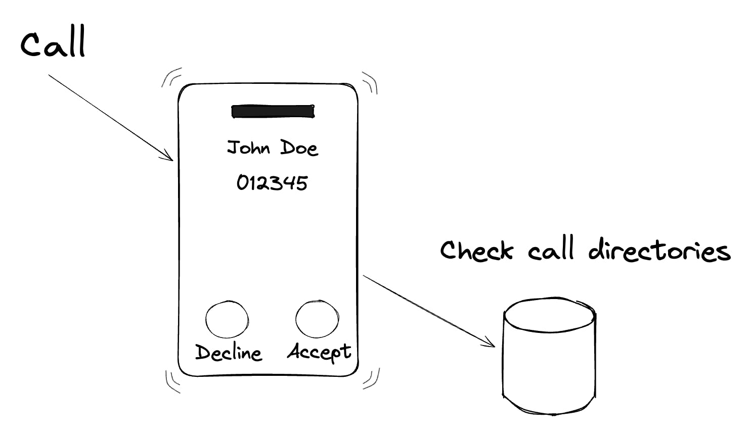 Call Directory Extension Diagram