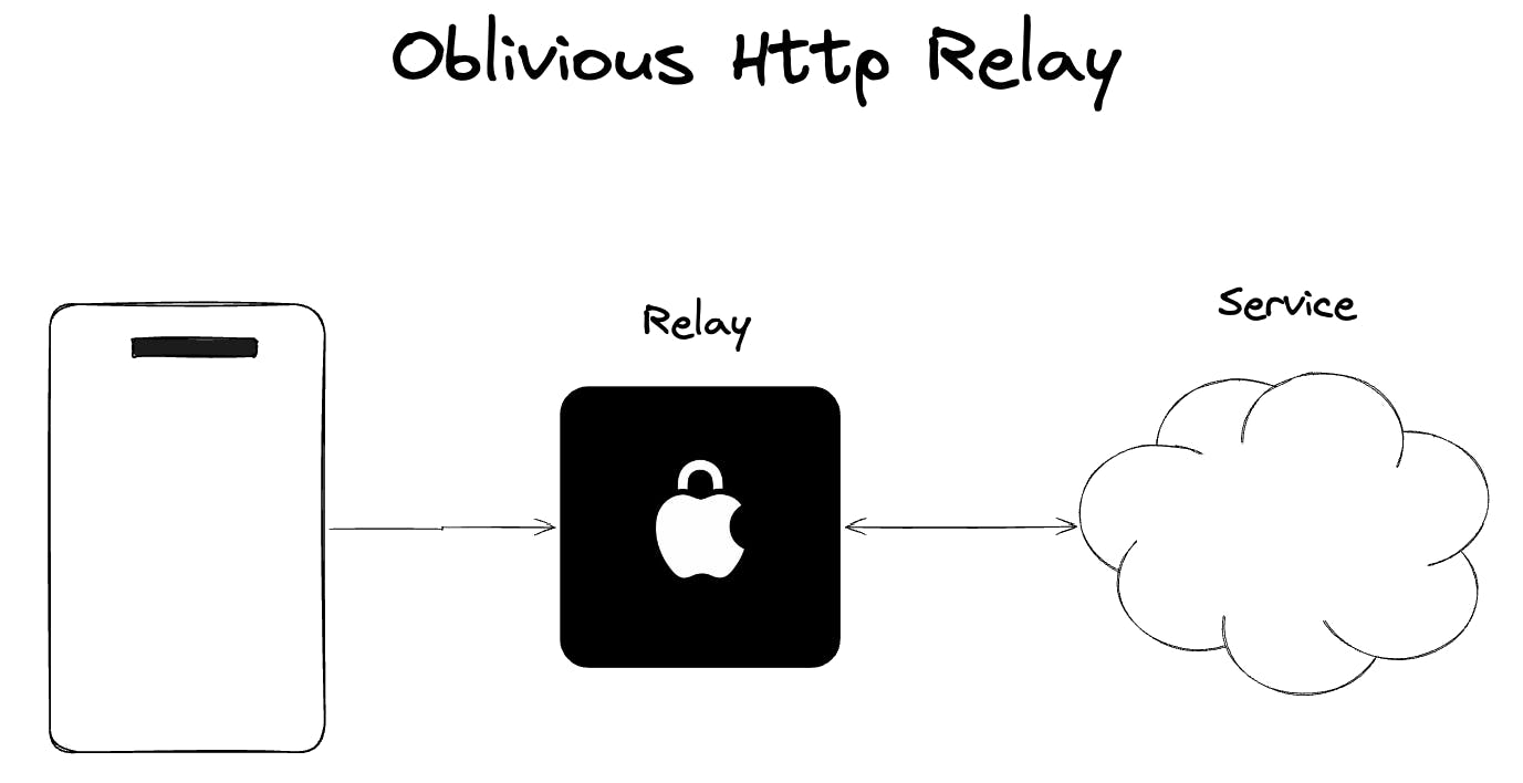 Oblivious HTTP Relay Diagram