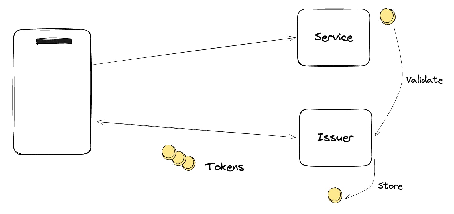 Privacy Pass Without Relay Diagram