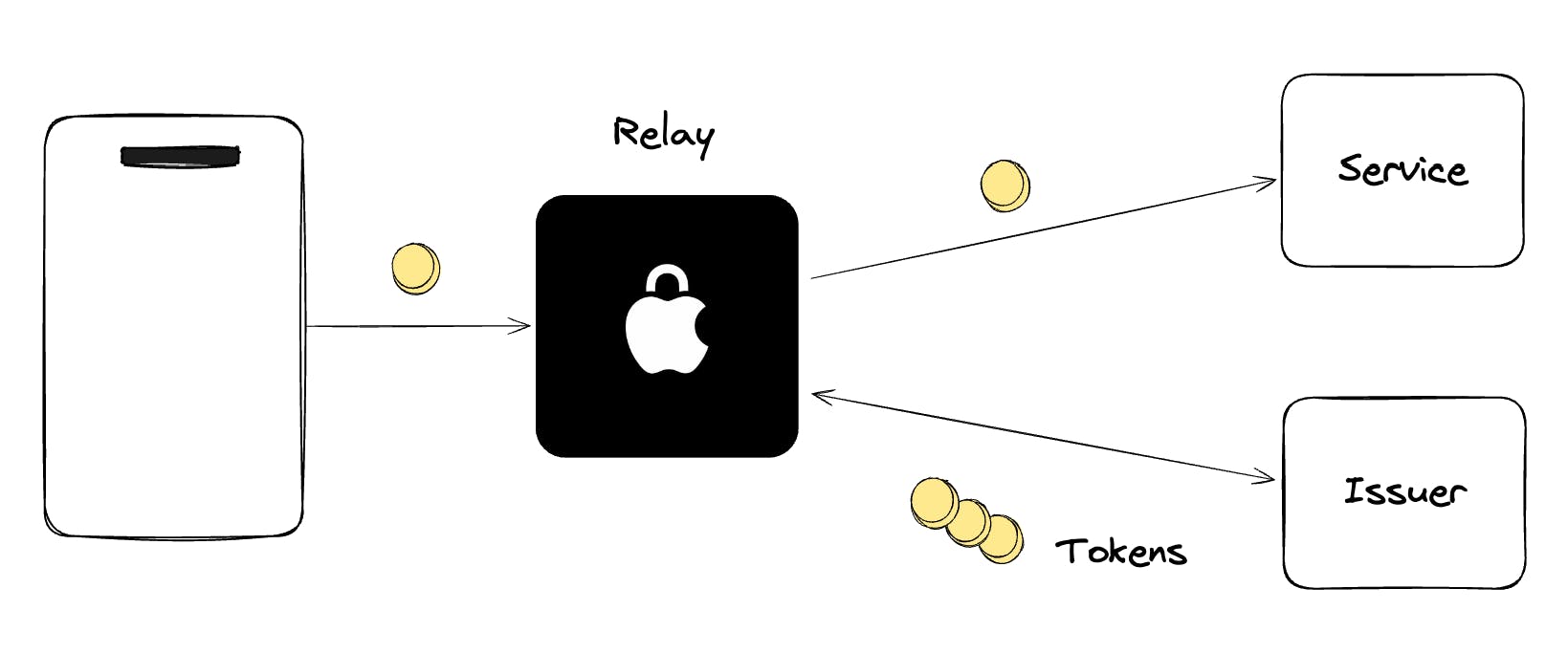 Privacy Pass With Relay Diagram