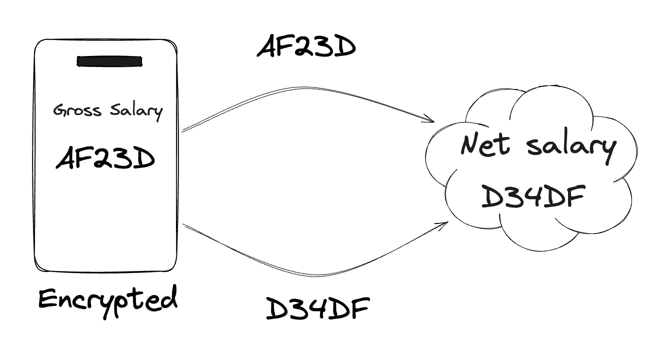 Example of Homomorphic Encryption