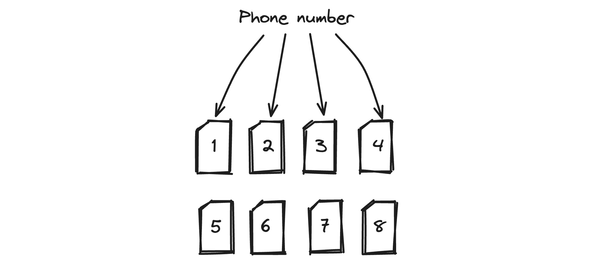 Phone Numbers Allocated in a Specific Shard and a Specific Bucket