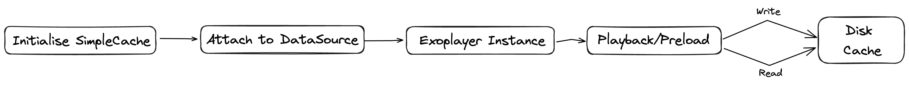 ExoPlayer Architecture