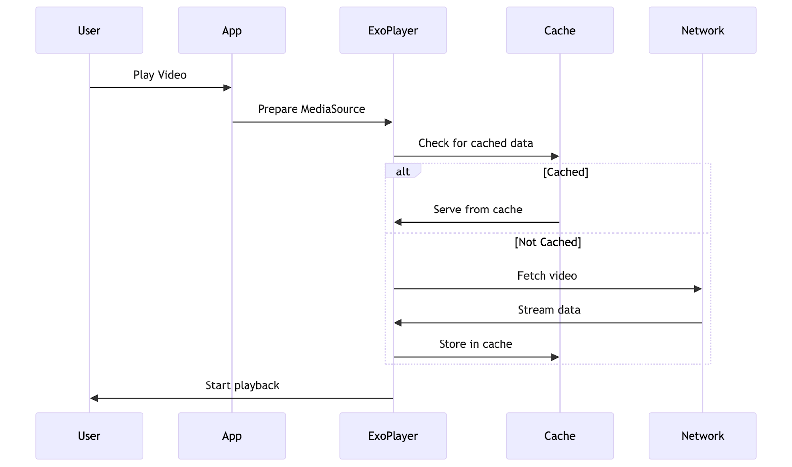 Implementation Diagram