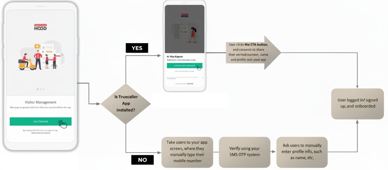 Truecaller SDK 1-tap flow