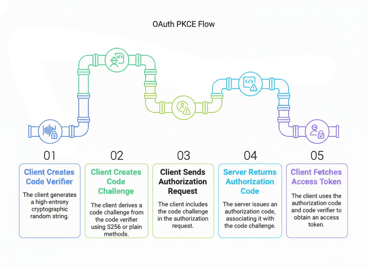 PKCE Flow