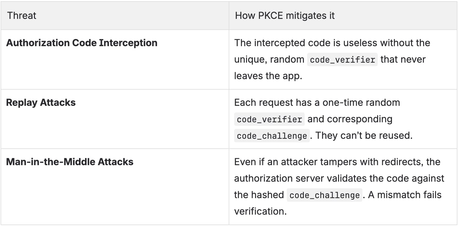 How PKCE Mitigates Threats