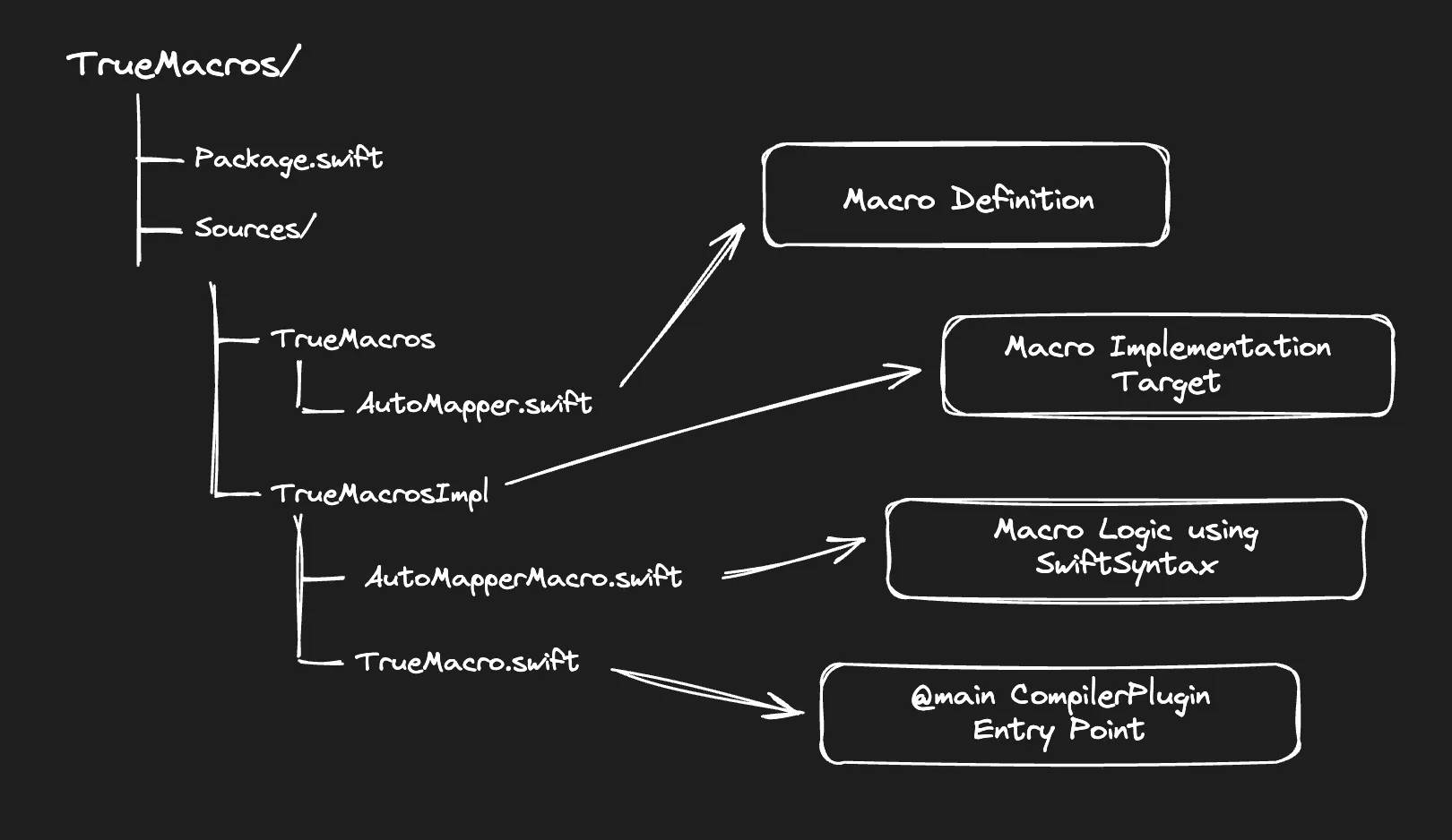 Project Structure