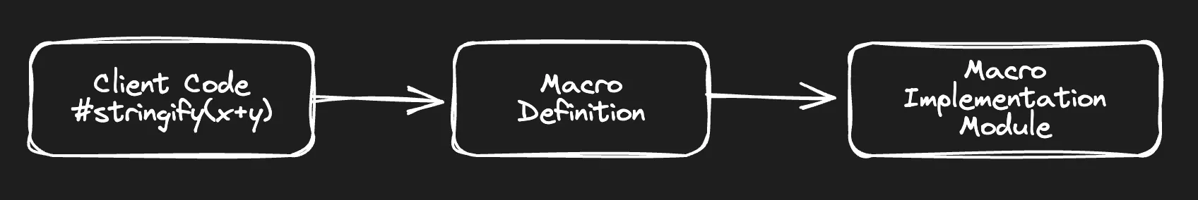 Macro Architecture