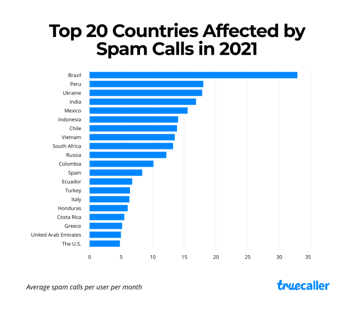 Spam calls