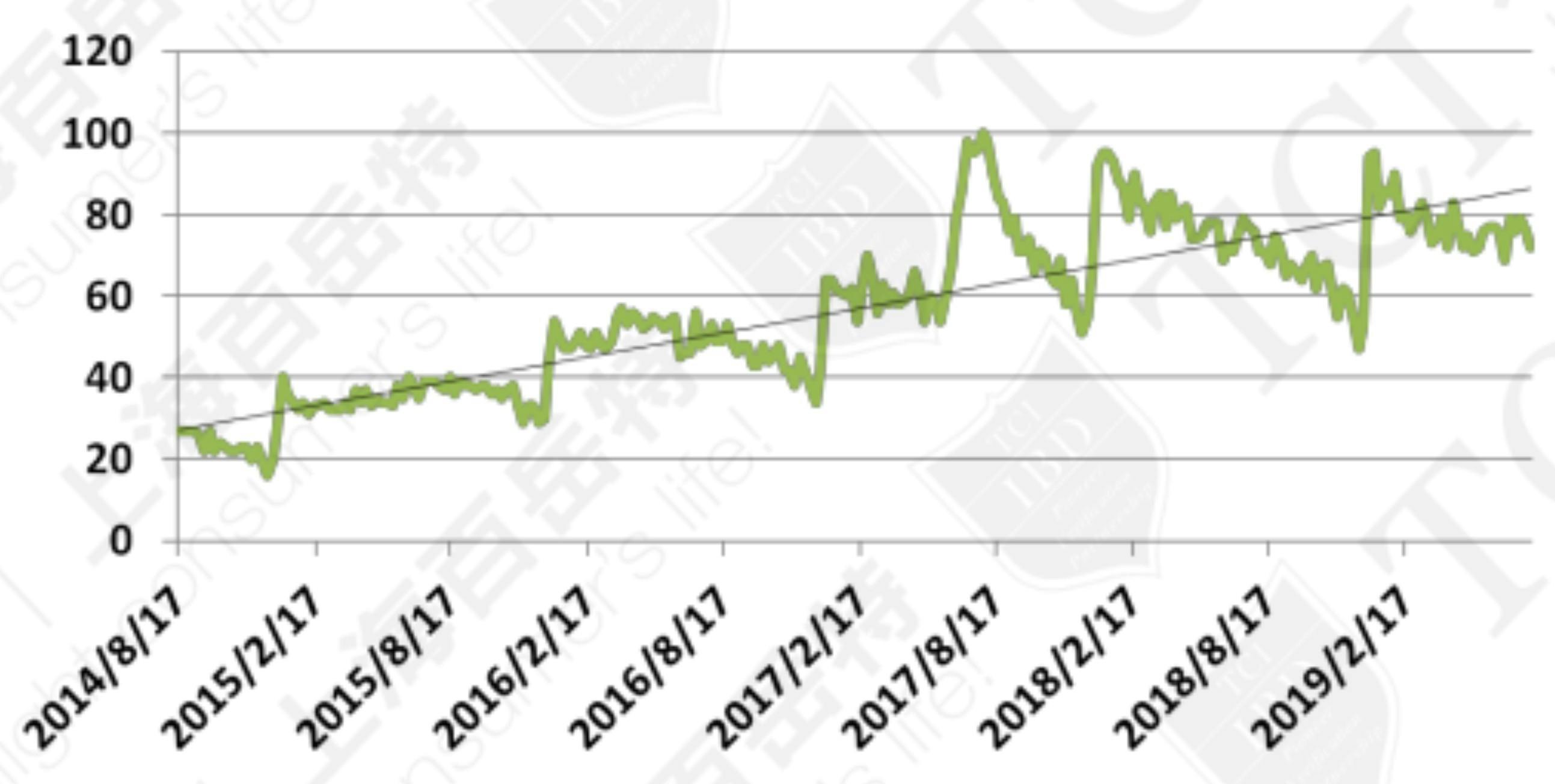 植物蛋白网路搜寻声量 资料来源:Google trend