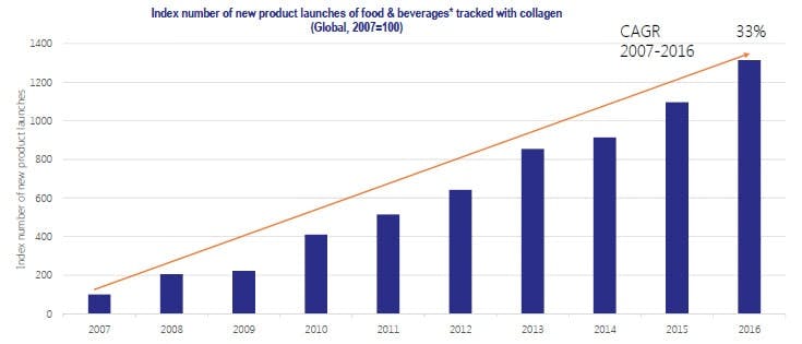 The percentages of new beverage and food products contain collagen (from 2007 to 2016), Data source: Innova Market Insights