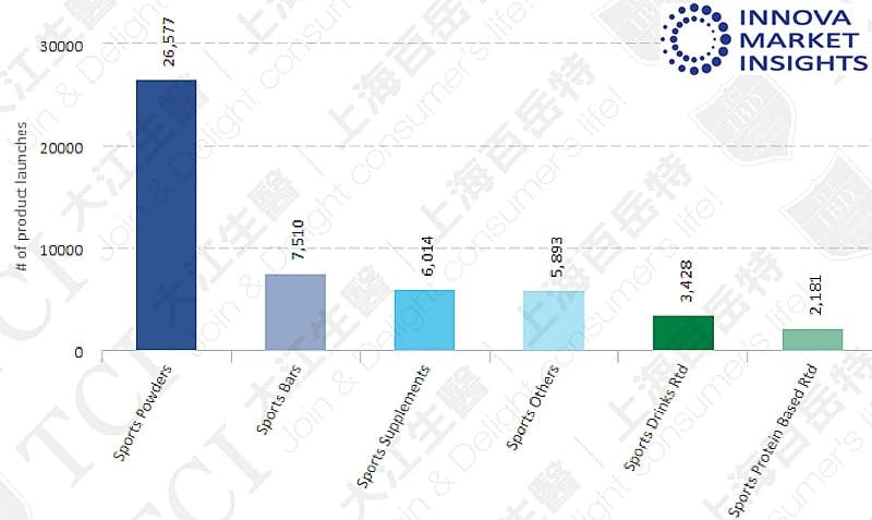 全球運動營養品類別2014-2019), 資料來源: Innova market insights