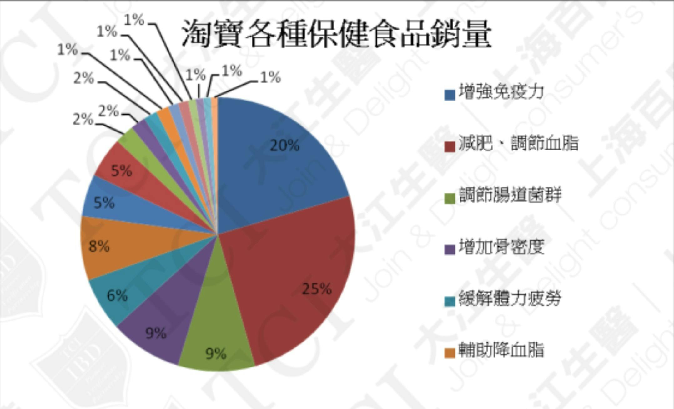 The sales of different categories of dietary supplements on Taobao, Datasource: Taobao
