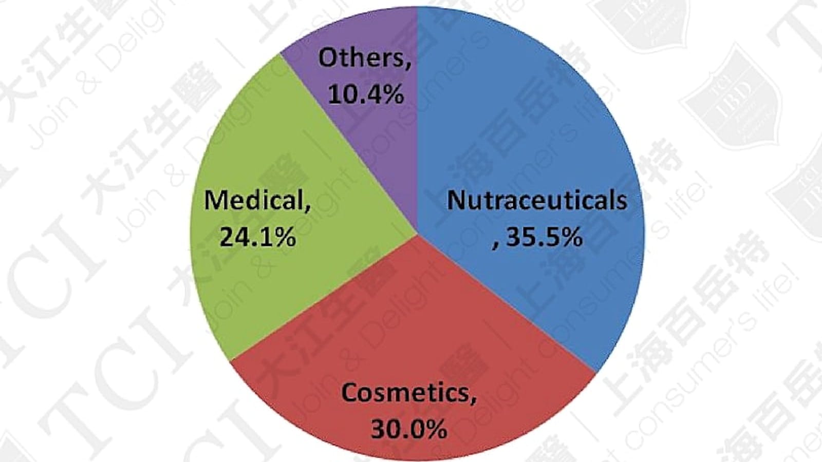 营养食品代加工让你无需担心投资风险 Tci 百岳特