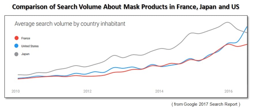 comparison of search volume about mask products in france, japan,and us