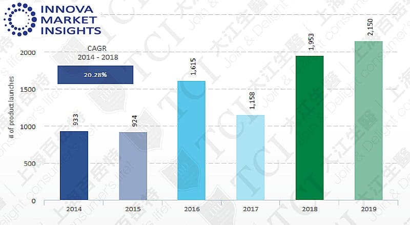 近5年膠原蛋白產品數量, 資料來源: Innova market insights