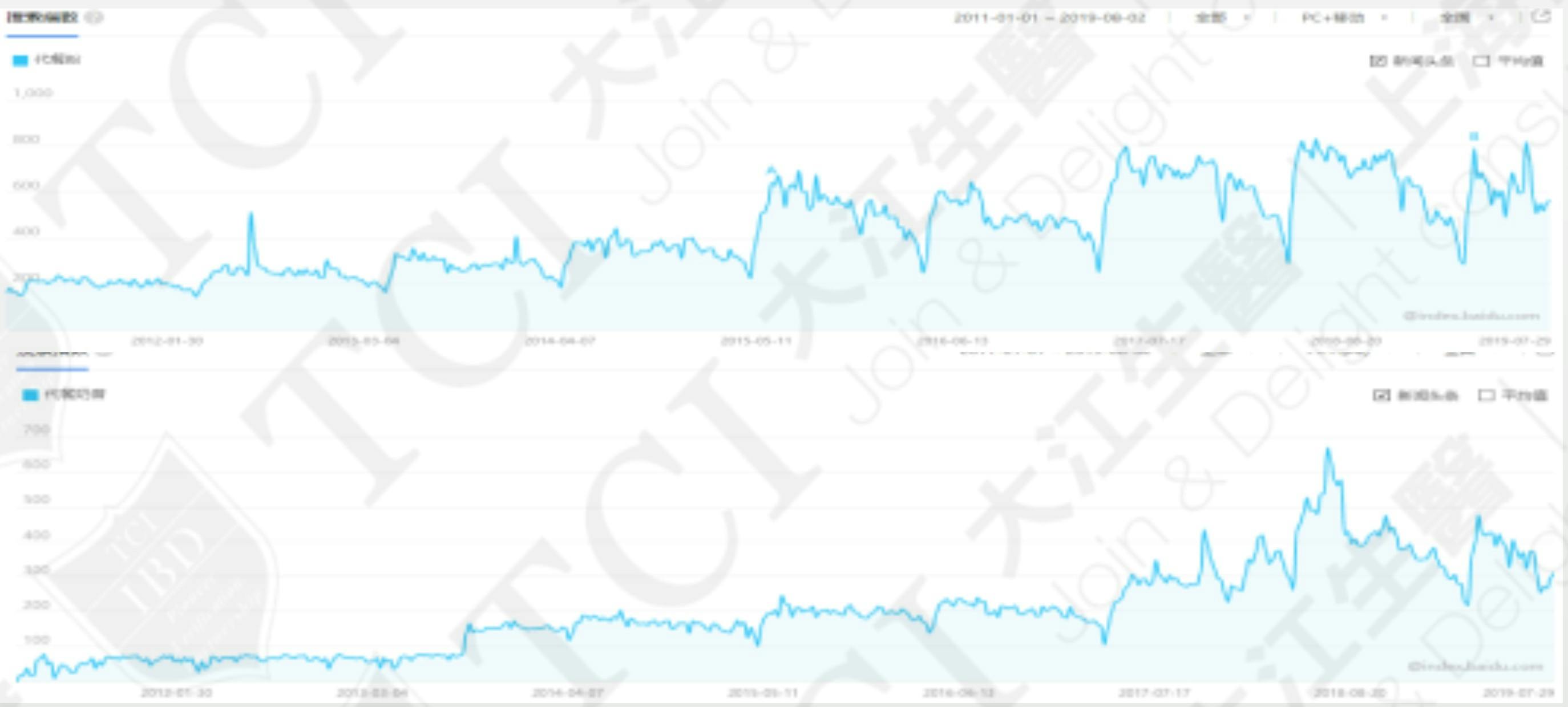 The growing attention on meal replacement powder and meal replacement shake in China, Data Source: Baidu Index