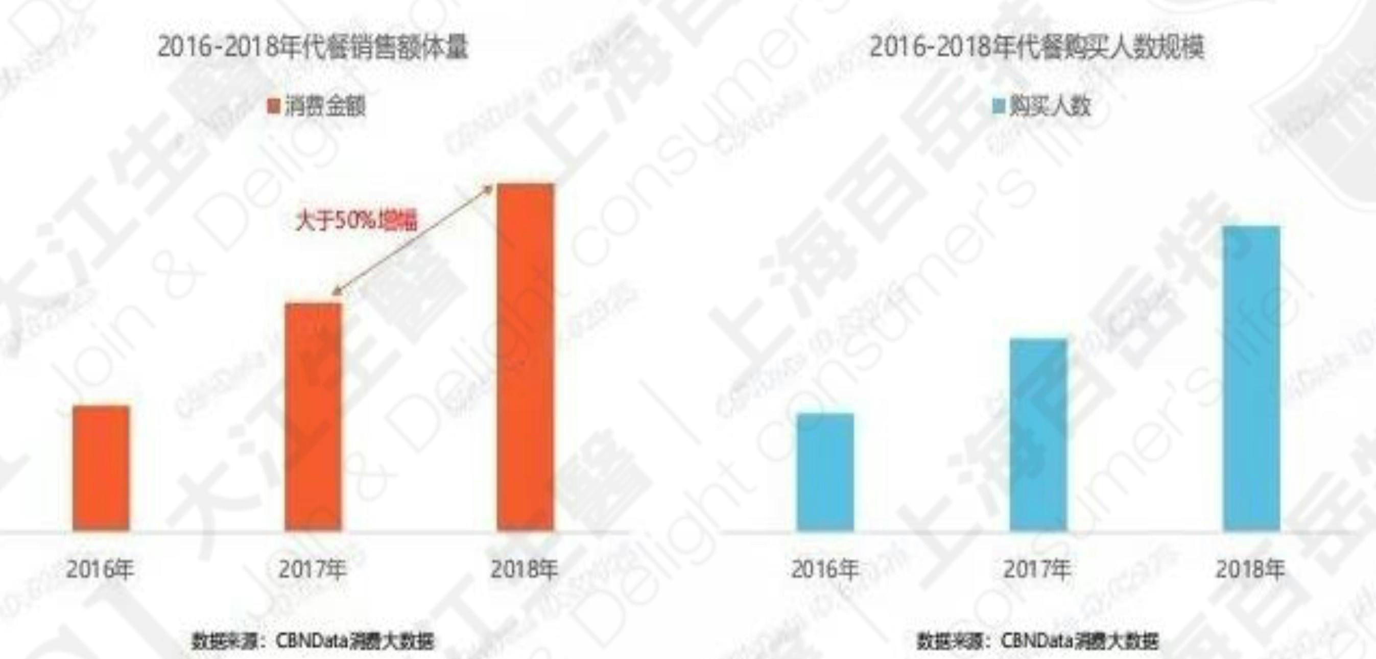 The number of meal replacements products sold on Tmall from 2016 to 2018, Data Source: Tmall