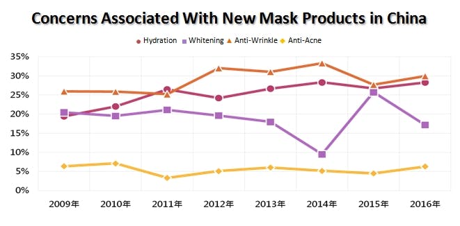 concerns associated with new mask products in china