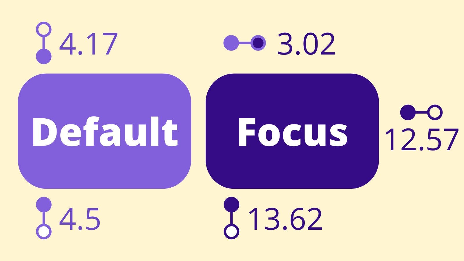 An infographic showing a "default" button that is midrange shade of purple with white letters next to its "focus" state which is a darker purple. Icons and labels show that the contrast of the default purple to the light yellow page background is 4.17, from the default purple to the white text is 4.5. For the focus button, there is a 3.02 contrast between the default purple background and the focus purple background, and 13.62 between focus purple and the white button text, and 12.57 between the focus purple and the page background light yellow.