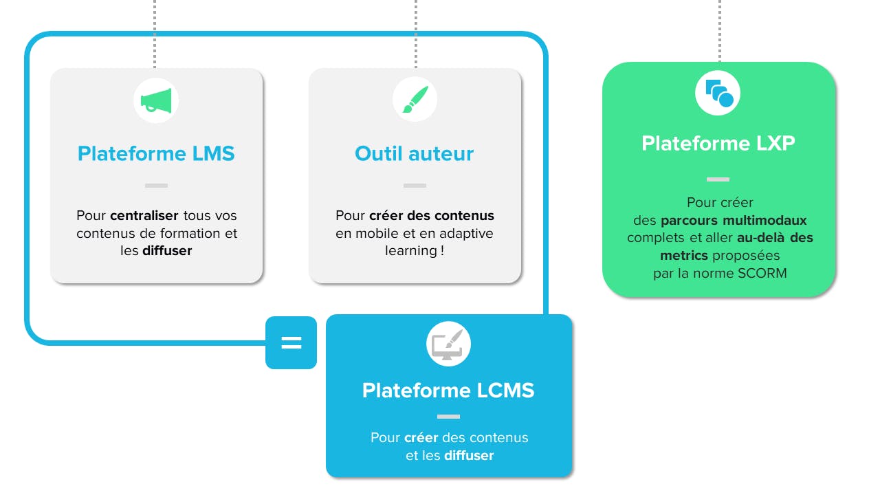 Schéma explicatif LMS LCMS LXP Outil auteur
