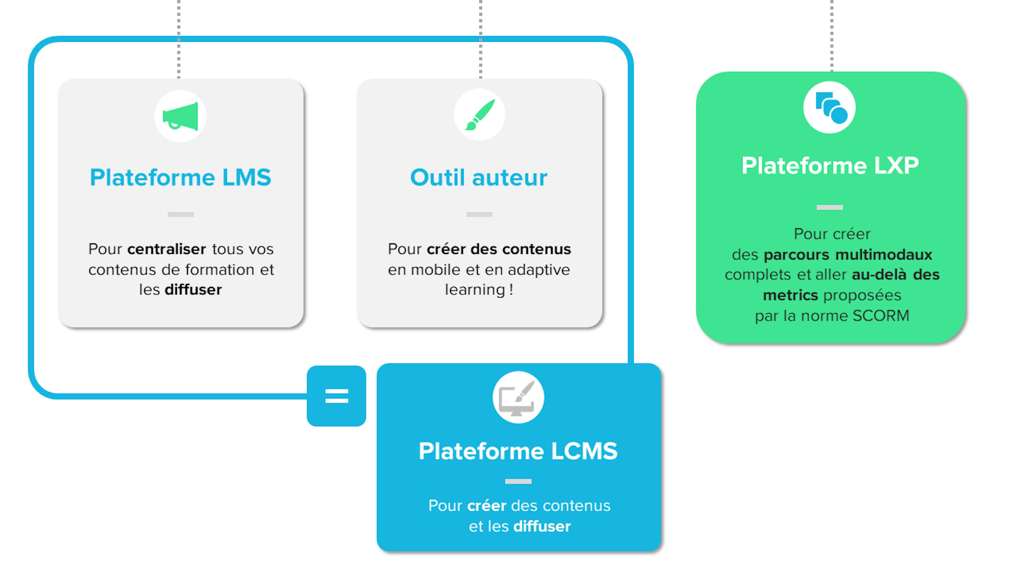 Schéma explicatif LMS LCMS LXP Outil auteur