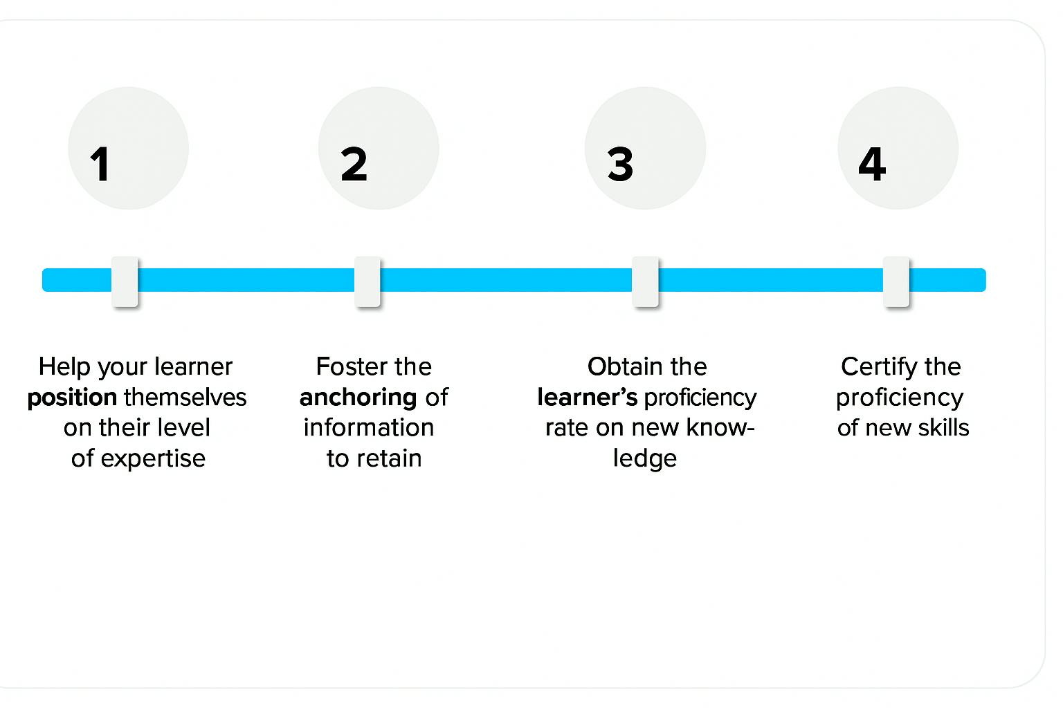 Identify need assessment