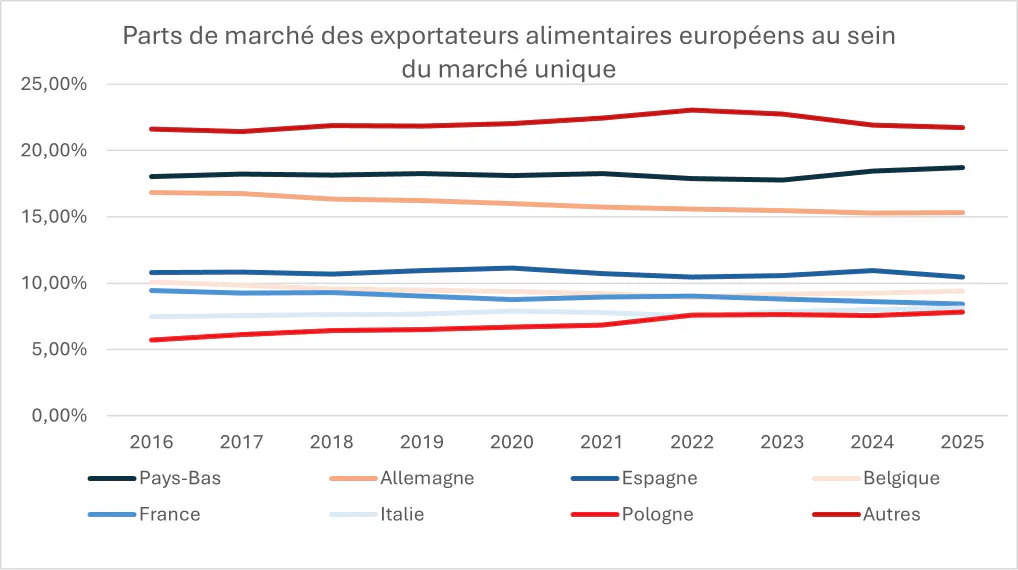 parts-de-marché-des-exportateurs-alimentaires-européens-au-sein-du-marché-unique.png.gif