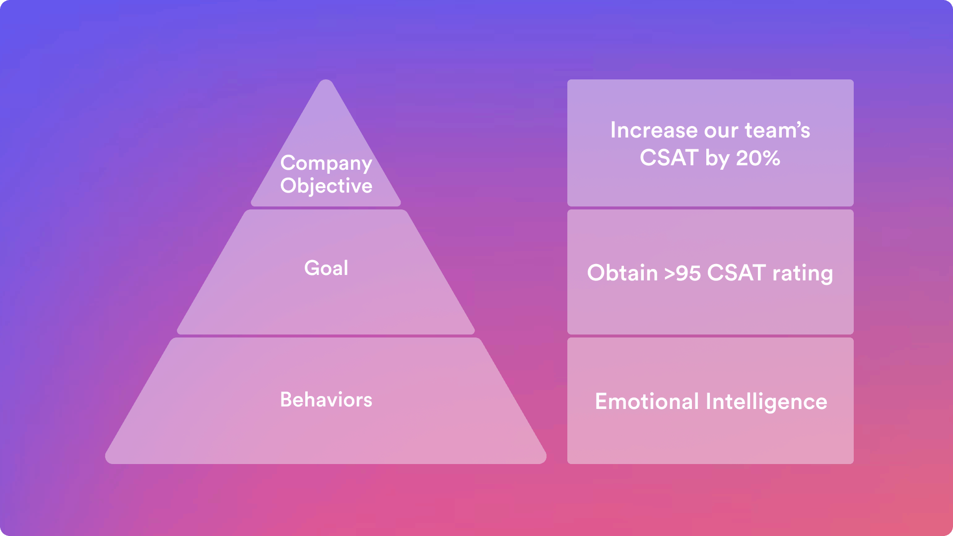 Goal-Based Pyramid Performance Reviews - Teamble