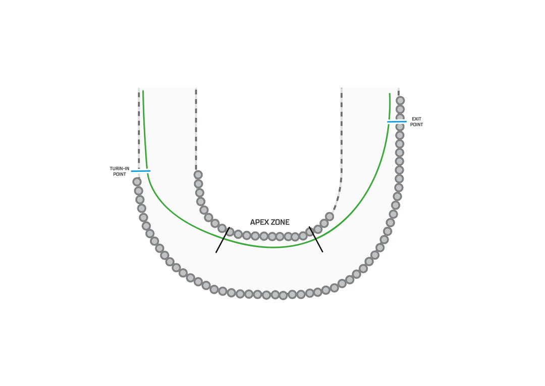 Racing line diagram showing the correct route through a corner