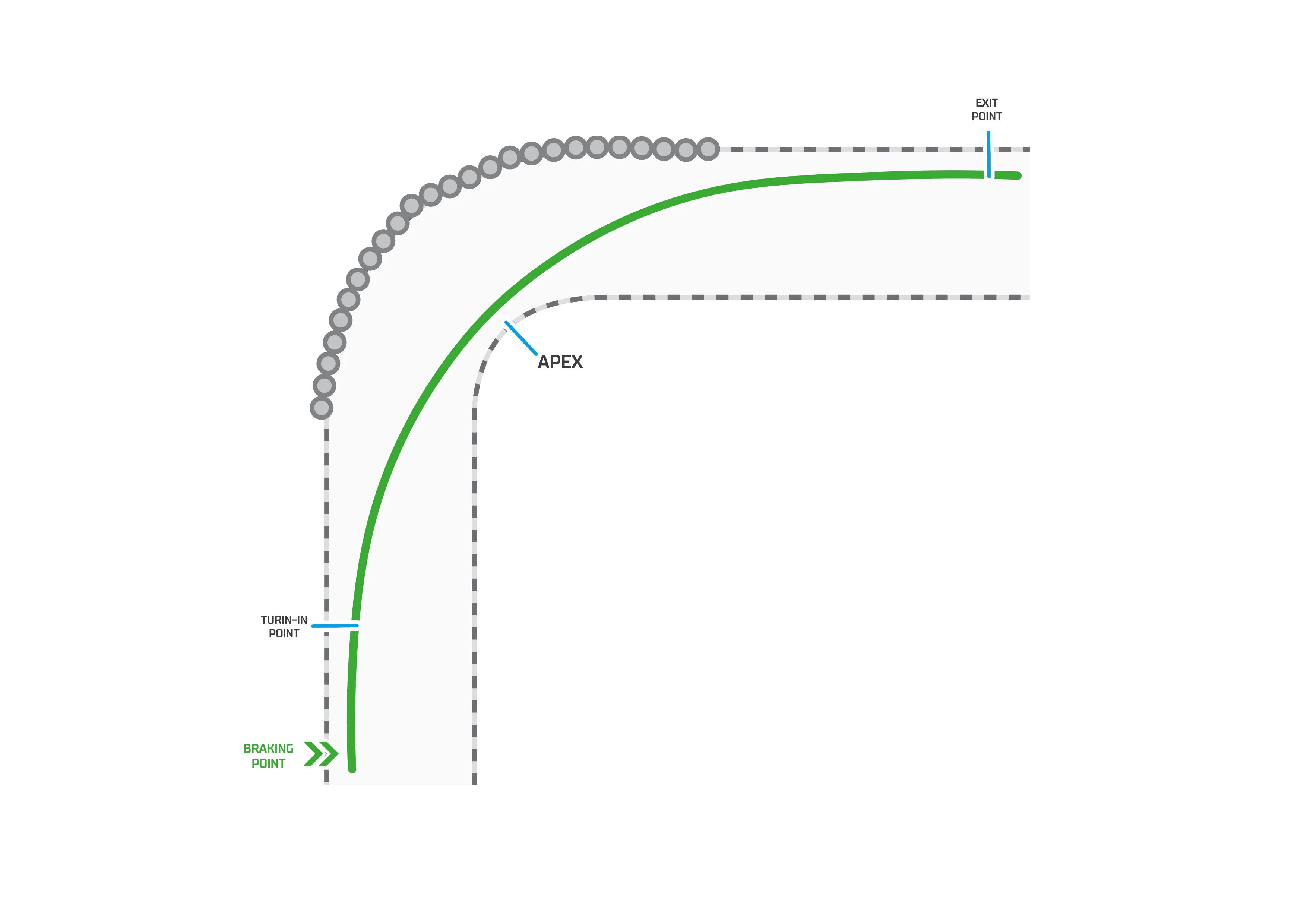 Racing line diagram showing braking point, apex and corner exit