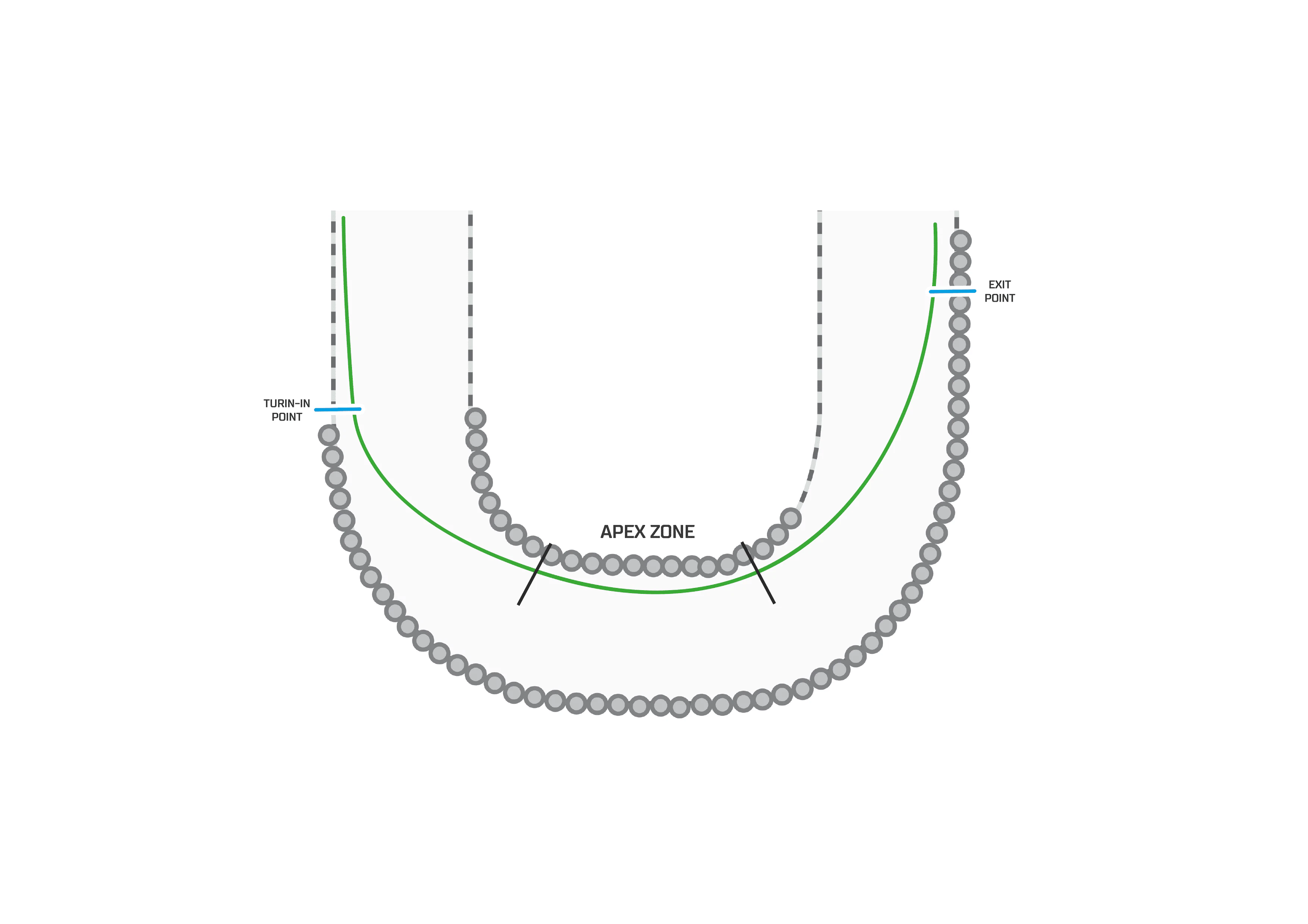 Racing line diagram showing the correct route through a corner