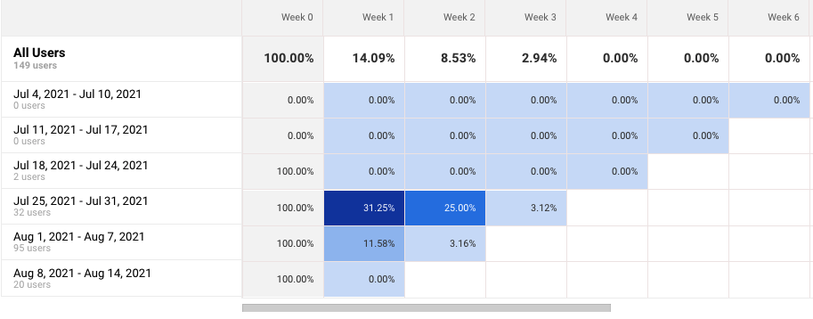 Metrics supporting user retention data