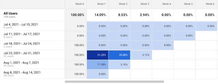 Metrics supporting user retention data