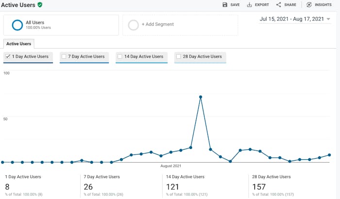 An overview of active users over a month