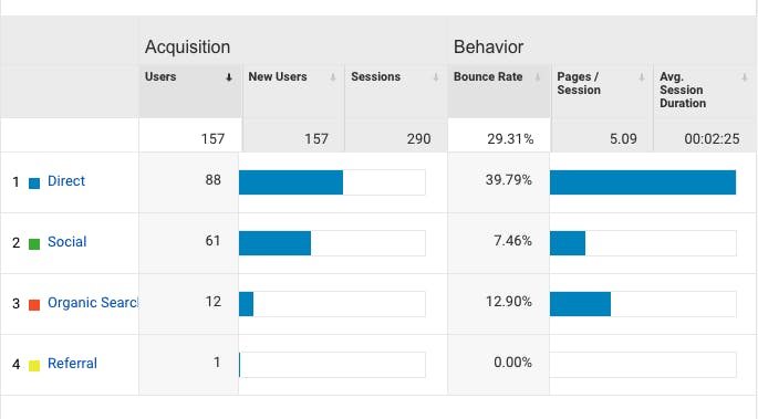 Bar charts explaining where traffic comes from